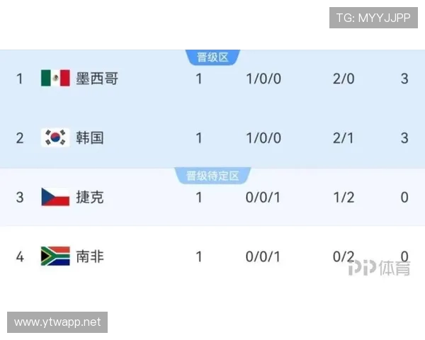 世界杯A组最终积分：墨西哥9分强势晋级